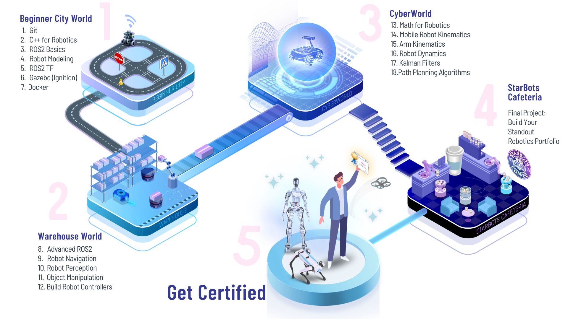 大师班IT路径 - ipad